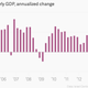 Image for article titled 43—yes, 43—charts that explain how the global economy wobbled forward last month